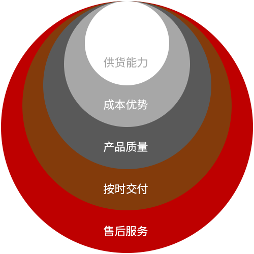 全方位绩效管理