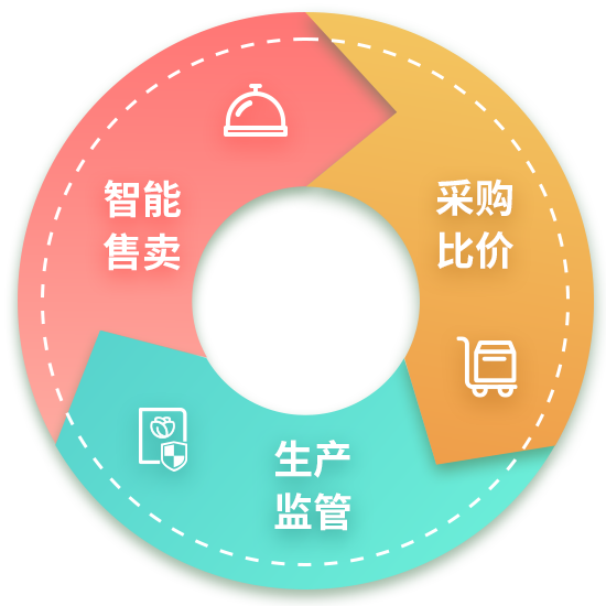 乐牛智慧系统  数字化运营